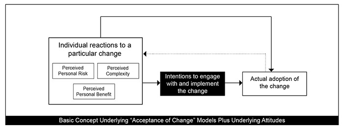 acceptanceofchange_attitudes